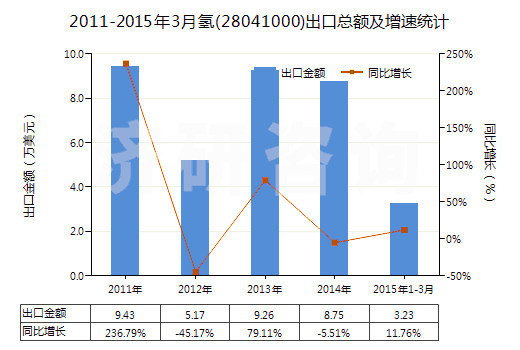 2011-2015年3月氫(28041000)出口總額及增速統(tǒng)計(jì)